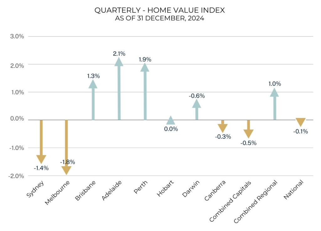 quarterly home index value